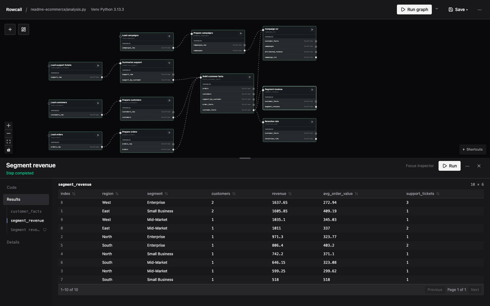 Rowcall in dark mode: an ecommerce Python analysis on a branching canvas, with segment revenue results in the inspector below.